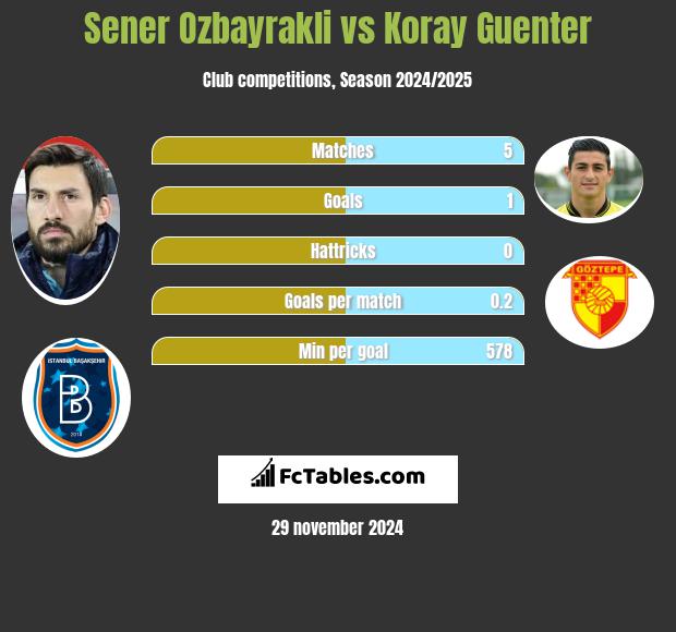 Sener Oezbayrakli vs Koray Guenter h2h player stats