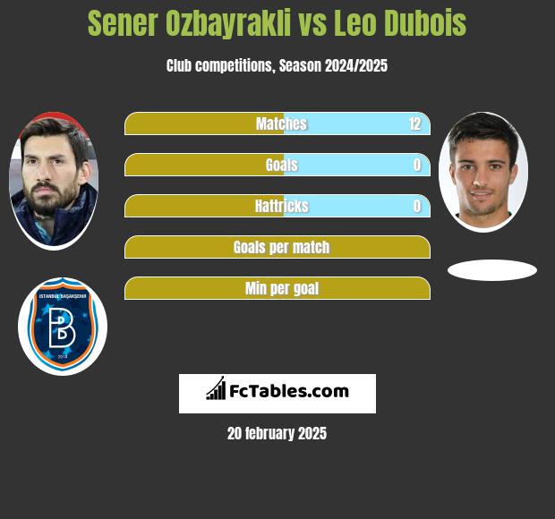 Sener Oezbayrakli vs Leo Dubois h2h player stats