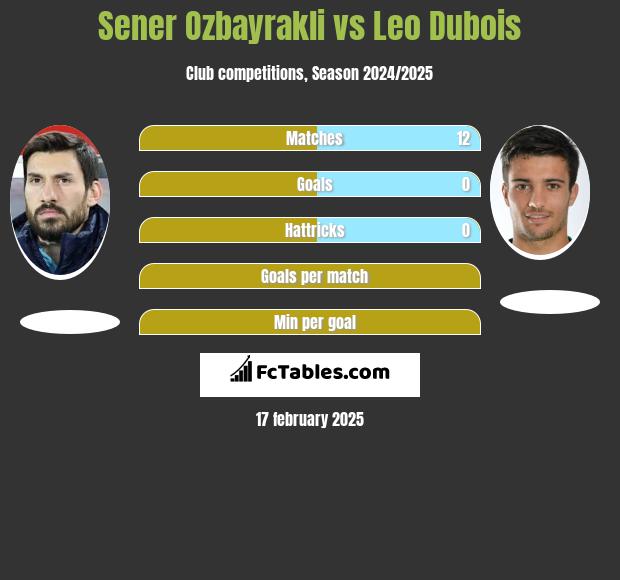 Sener Ozbayrakli vs Leo Dubois h2h player stats