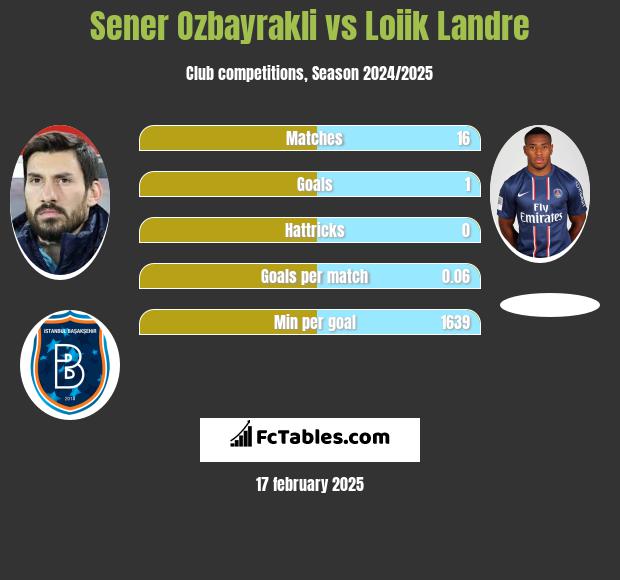 Sener Oezbayrakli vs Loiik Landre h2h player stats