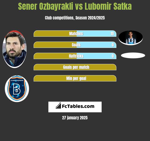 Sener Oezbayrakli vs Lubomir Satka h2h player stats