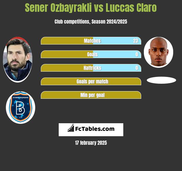 Sener Ozbayrakli vs Luccas Claro h2h player stats