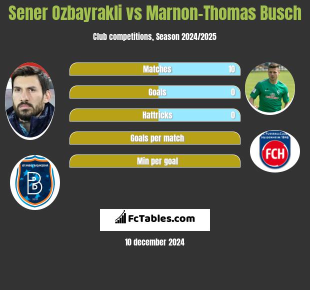 Sener Oezbayrakli vs Marnon-Thomas Busch h2h player stats