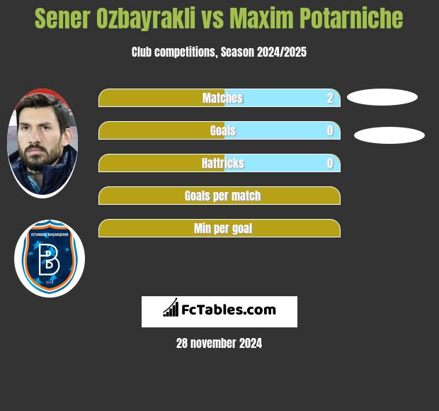 Sener Oezbayrakli vs Maxim Potarniche h2h player stats