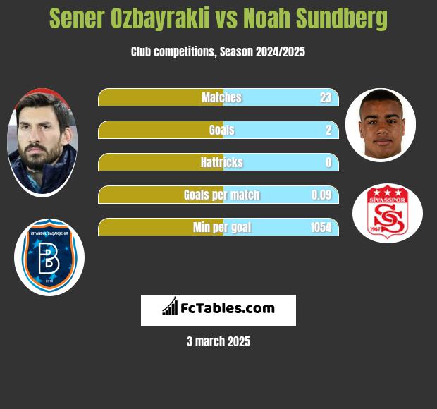 Sener Oezbayrakli vs Noah Sundberg h2h player stats