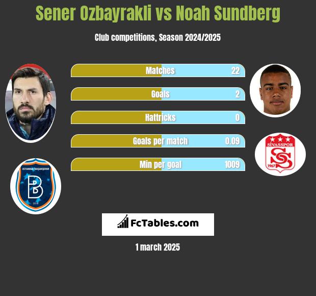 Sener Ozbayrakli vs Noah Sundberg h2h player stats