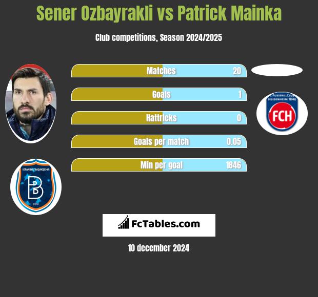 Sener Oezbayrakli vs Patrick Mainka h2h player stats