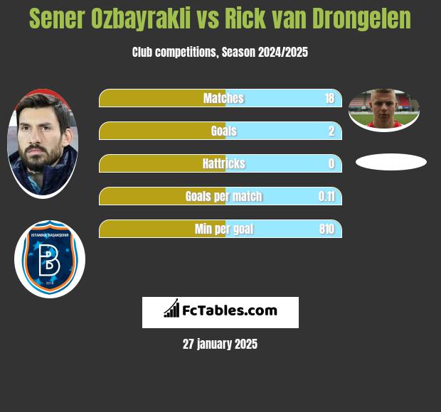 Sener Oezbayrakli vs Rick van Drongelen h2h player stats