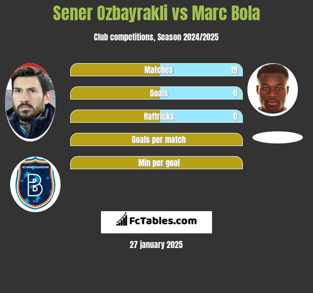 Sener Ozbayrakli vs Marc Bola h2h player stats