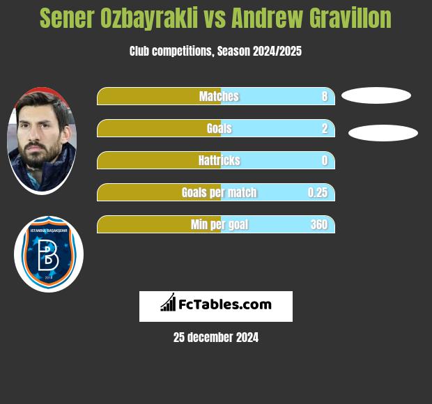 Sener Ozbayrakli vs Andrew Gravillon h2h player stats