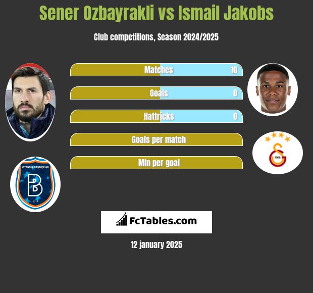 Sener Oezbayrakli vs Ismail Jakobs h2h player stats