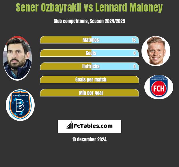 Sener Oezbayrakli vs Lennard Maloney h2h player stats