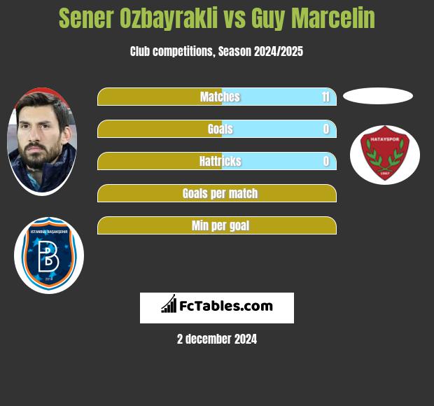 Sener Oezbayrakli vs Guy Marcelin h2h player stats