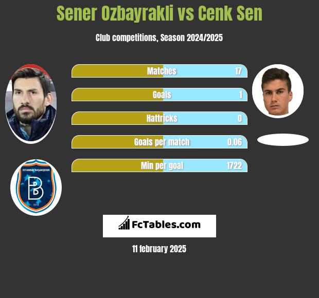 Sener Oezbayrakli vs Cenk Sen h2h player stats