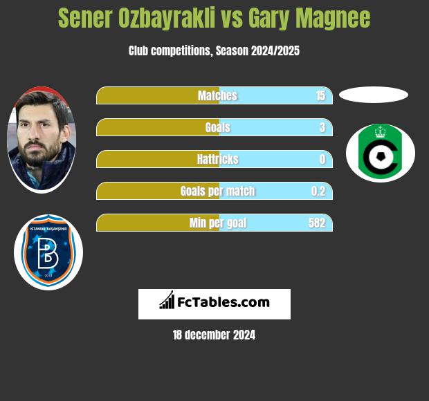 Sener Oezbayrakli vs Gary Magnee h2h player stats