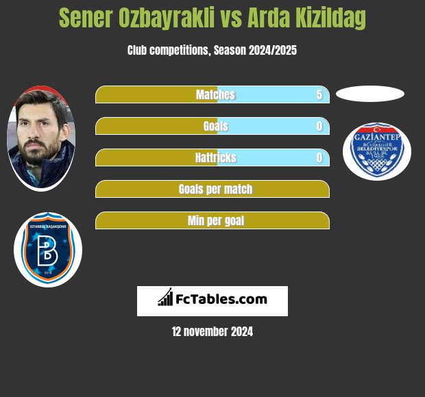 Sener Oezbayrakli vs Arda Kizildag h2h player stats