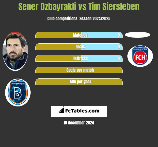 Sener Oezbayrakli vs Tim Siersleben h2h player stats