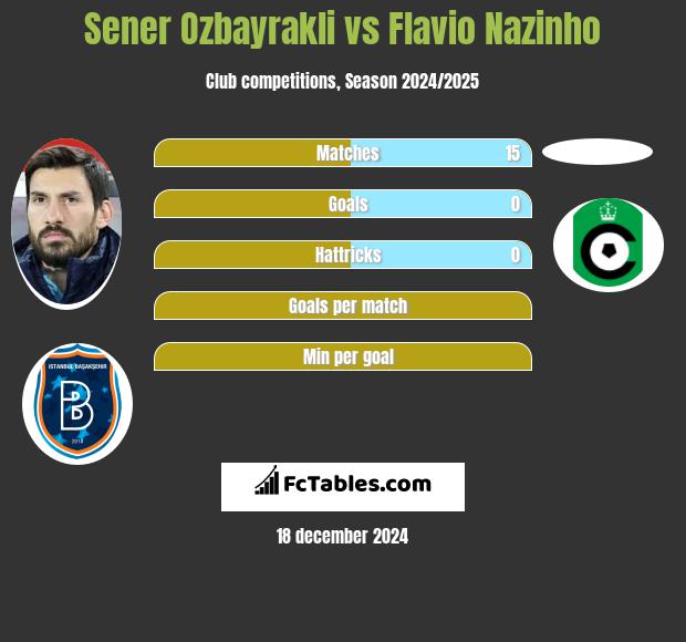 Sener Oezbayrakli vs Flavio Nazinho h2h player stats