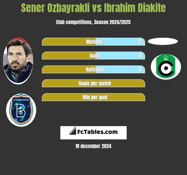 Sener Oezbayrakli vs Ibrahim Diakite h2h player stats