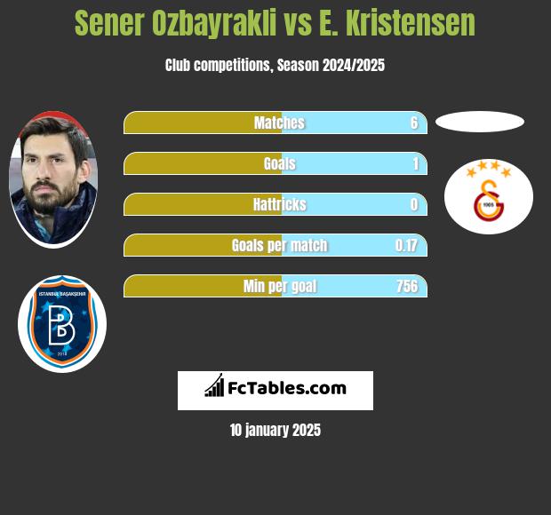 Sener Ozbayrakli vs E. Kristensen h2h player stats