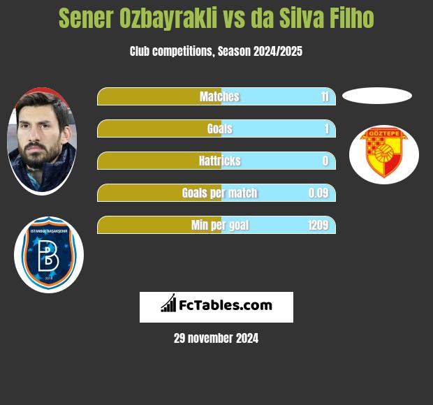 Sener Ozbayrakli vs da Silva Filho h2h player stats