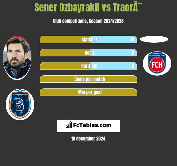 Sener Oezbayrakli vs TraorÃ¨ h2h player stats