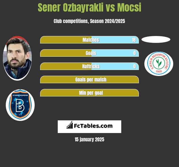 Sener Ozbayrakli vs Mocsi h2h player stats