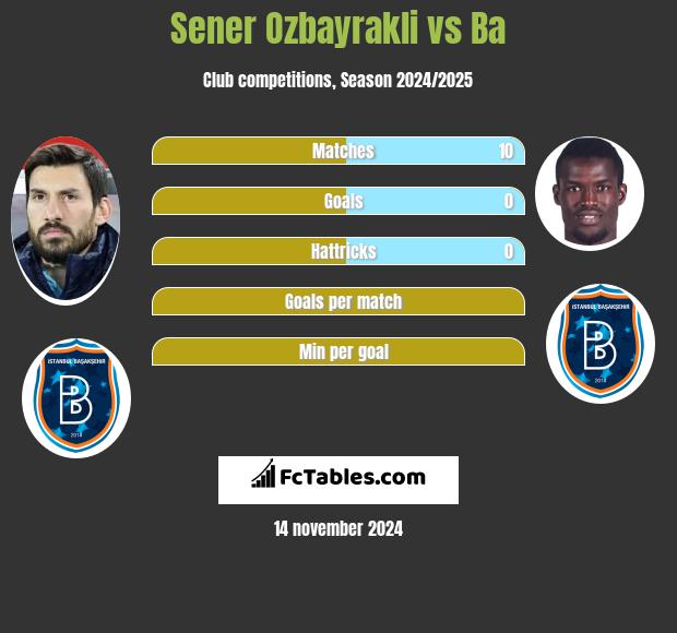 Sener Ozbayrakli vs Ba h2h player stats