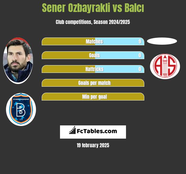 Sener Ozbayrakli vs Balcı h2h player stats