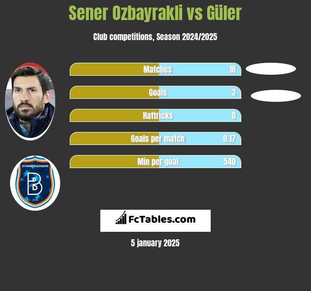 Sener Oezbayrakli vs Güler h2h player stats