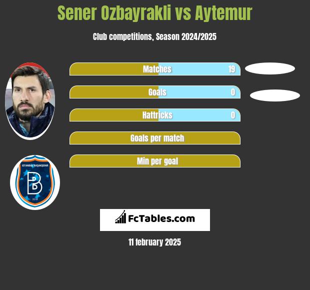 Sener Oezbayrakli vs Aytemur h2h player stats