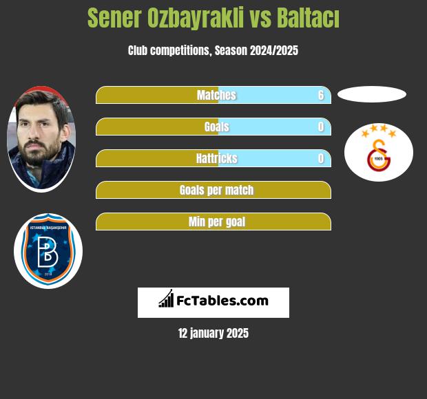 Sener Oezbayrakli vs Baltacı h2h player stats