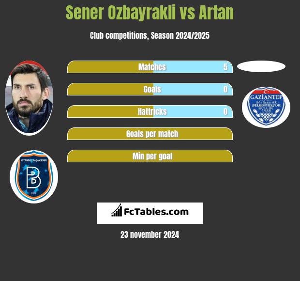 Sener Oezbayrakli vs Artan h2h player stats