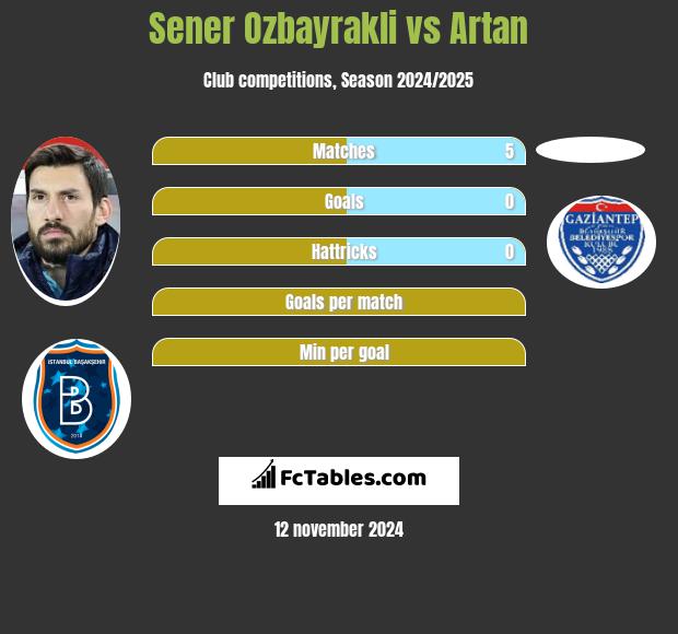 Sener Ozbayrakli vs Artan h2h player stats