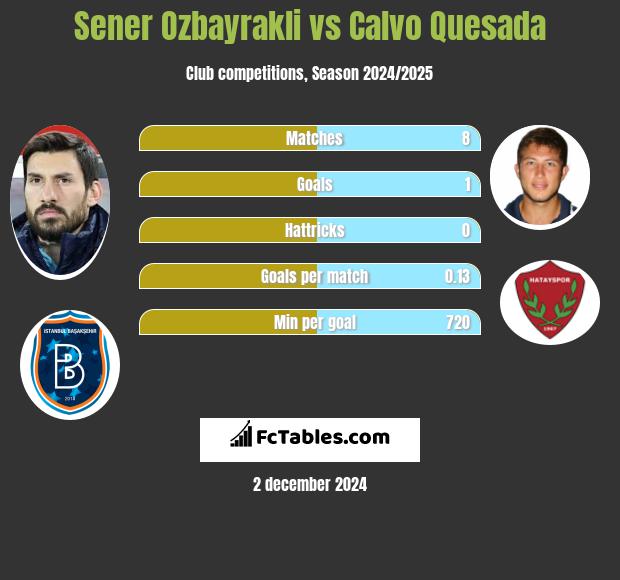 Sener Oezbayrakli vs Calvo Quesada h2h player stats