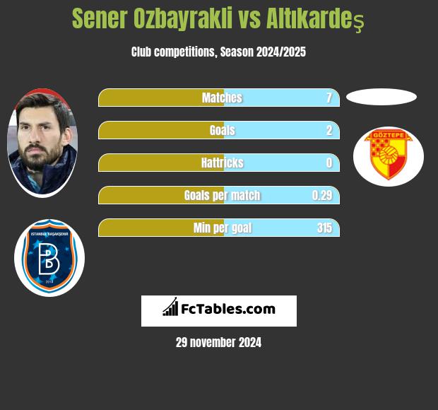 Sener Ozbayrakli vs Altıkardeş h2h player stats