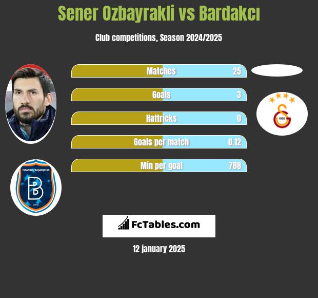 Sener Oezbayrakli vs Bardakcı h2h player stats