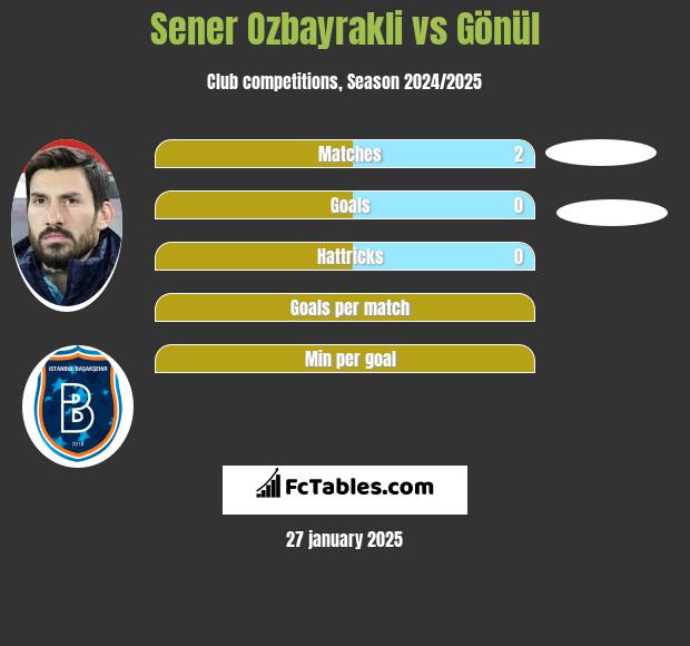 Sener Ozbayrakli vs Gönül h2h player stats