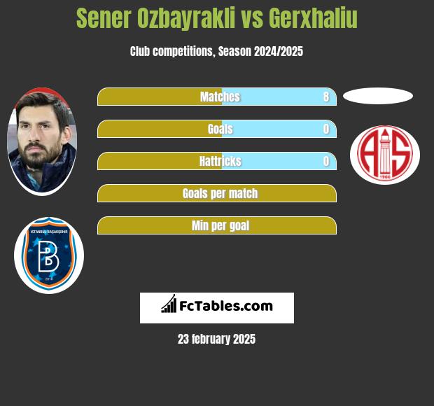 Sener Oezbayrakli vs Gerxhaliu h2h player stats