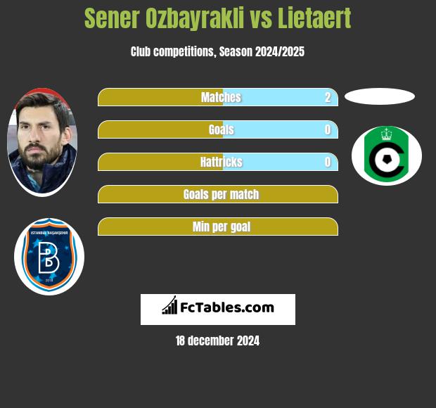 Sener Oezbayrakli vs Lietaert h2h player stats