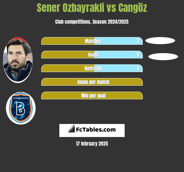 Sener Oezbayrakli vs Cangöz h2h player stats