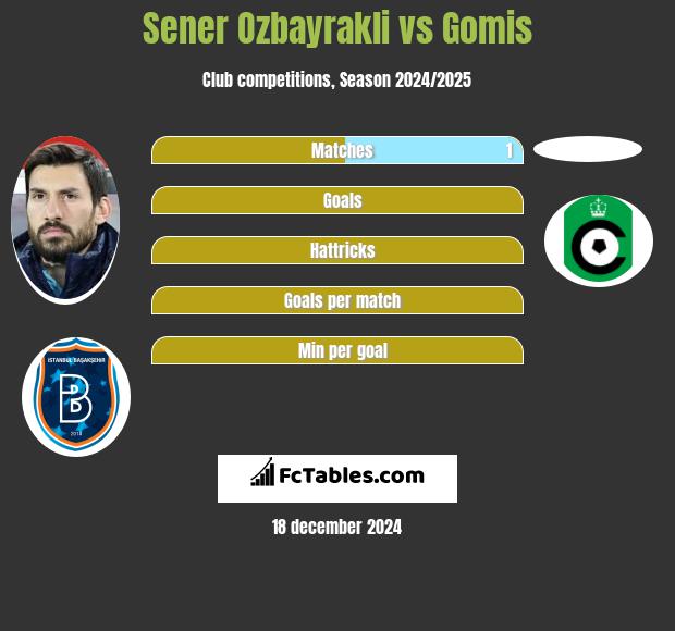 Sener Oezbayrakli vs Gomis h2h player stats