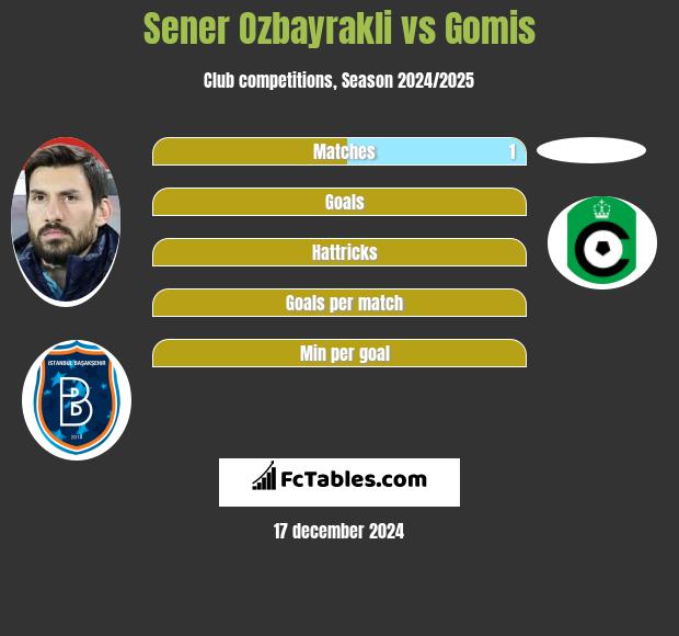 Sener Ozbayrakli vs Gomis h2h player stats