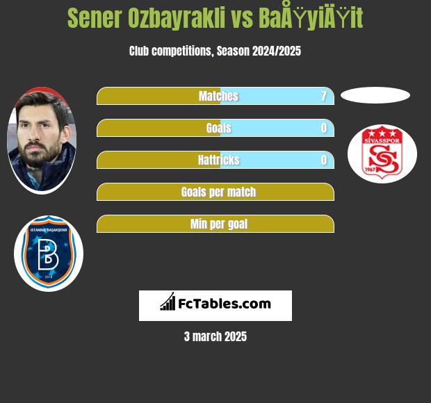 Sener Oezbayrakli vs BaÅŸyiÄŸit h2h player stats