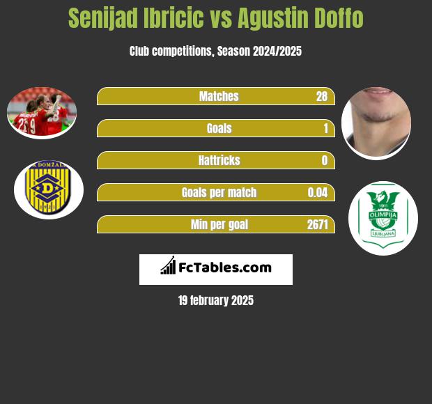 Senijad Ibricic vs Agustin Doffo h2h player stats