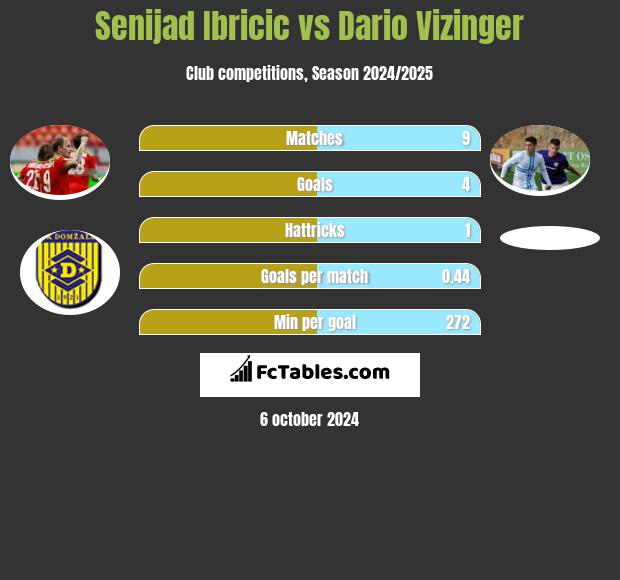 Senijad Ibricic vs Dario Vizinger h2h player stats