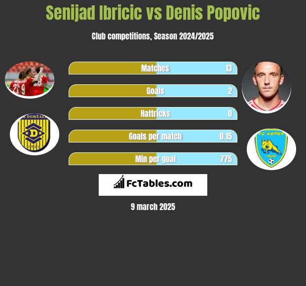 Senijad Ibricić vs Denis Popović h2h player stats