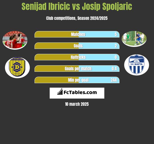 Senijad Ibricić vs Josip Spoljaric h2h player stats