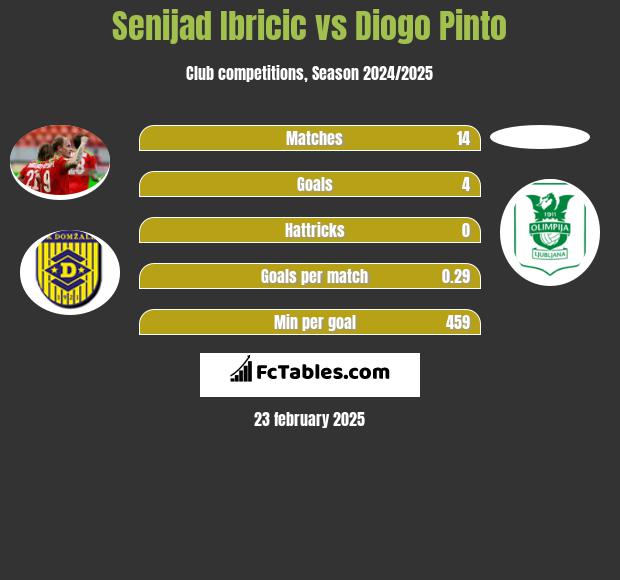 Senijad Ibricić vs Diogo Pinto h2h player stats