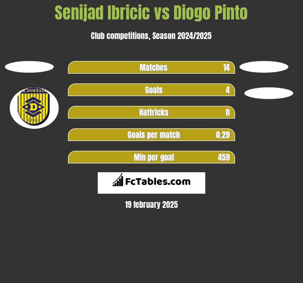 Senijad Ibricic vs Diogo Pinto h2h player stats